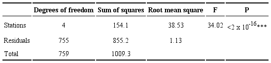 Analysis of variance of daily reference evapotranspiration.