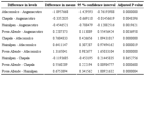 Comparison of means of the reference evapotranspiration values of the stations studied. 