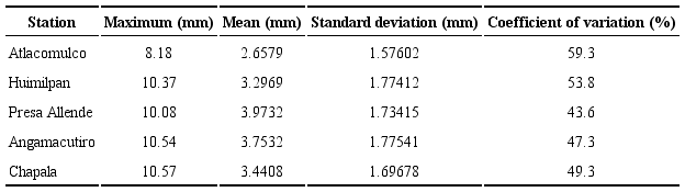 Descriptive statistics of average daily evapotranspiration.