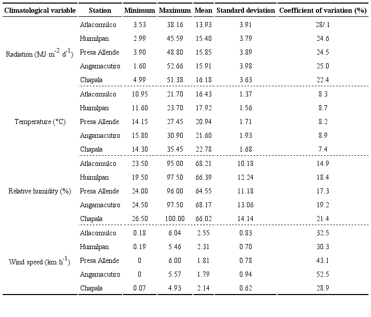 Descriptive statistics of climatological variables associated with reference evapotranspiration.