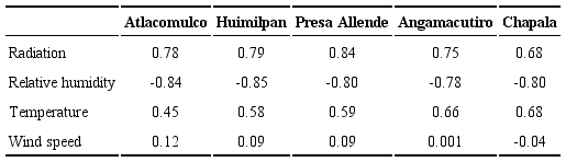 Pearson linear correlation of the reference evapotranspiration at each station with the climatological variables used.