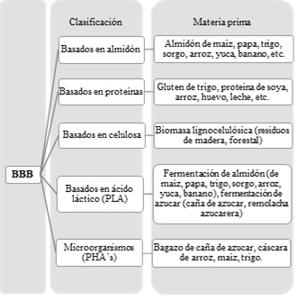 Biomasa para producci&oacute;n de biopl&aacute;sticos, biobasados, biodegradables (BBB)