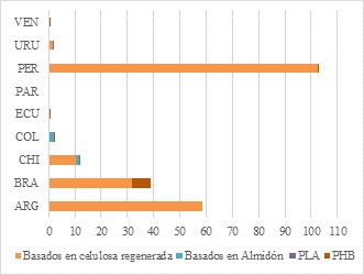 Distribuci&oacute;n de la producci&oacute;n de BBB en Am&eacute;rica del Sur, en MMt