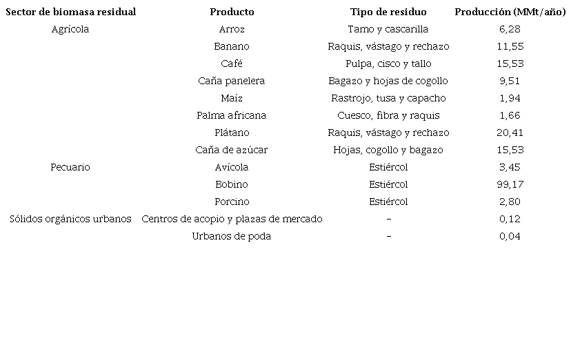 Potencial de biomasa en Colombia