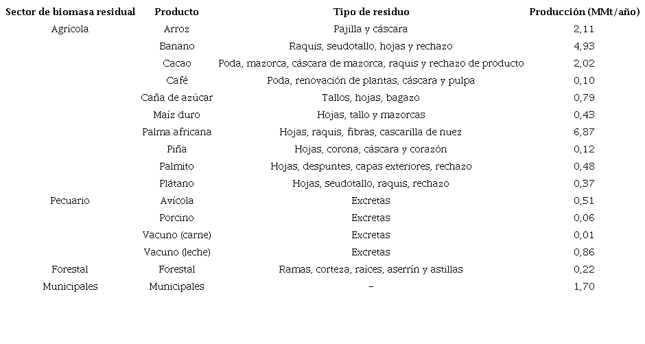 biom&aacute;sico en Ecuador