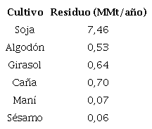 Disponibilidad de biomasa
