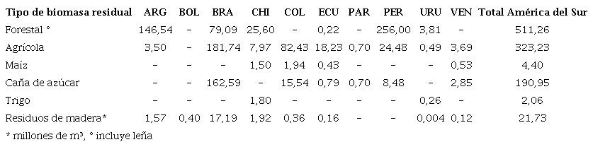 Resumen de disponibilidad de biomasa residual forestal, agr&iacute;cola y maderera en Am&eacute;rica del Sur (MMt)