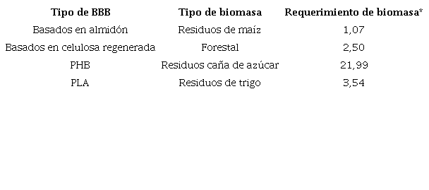Requerimiento de biomasa para obtener 1 tonelada de cada tipo de BBB