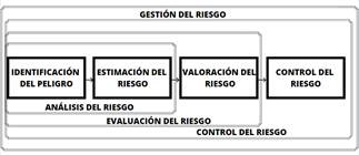 Modelo de gesti&oacute;n del riesgo ( ref-type="bibr" rid="r4">Cort&eacute;s, 2012) 