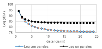 Variaci&oacute;n del nivel de presi&oacute;n sonora ponderado en A, con relaci&oacute;n a la distancia de alejamiento de la fuente de ruido con y sin paneles ac&uacute;sticos