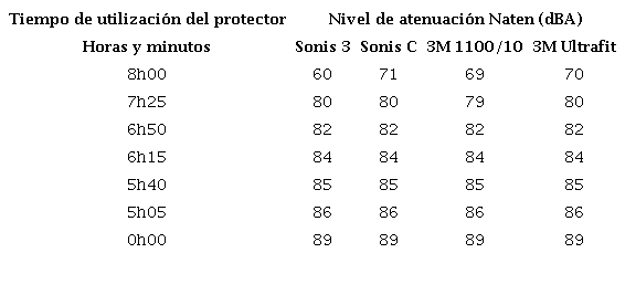 Nivel de presi&oacute;n sonora equivalente diario eficaz para los 4 tipos de protectores auditivos seleccionados de acuerdo a la atenuaci&oacute;n