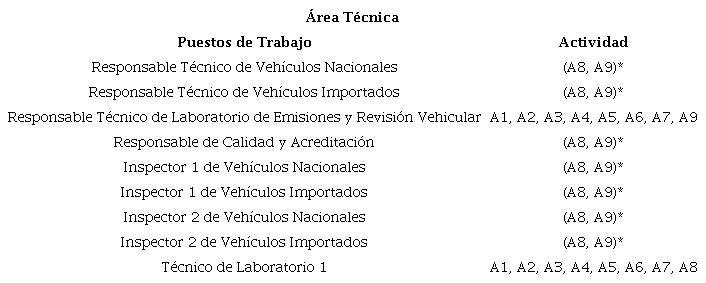 desarrolladas por puesto de trabajo (Continuaci&oacute;n)