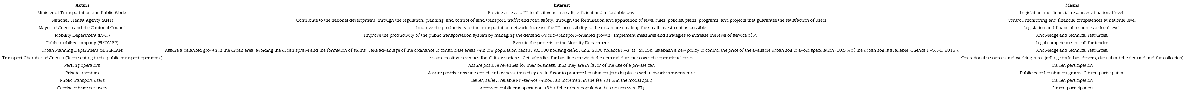 The network of actors, interests, and means that were identified to improve the productivity of the public transportation service in Cuenca