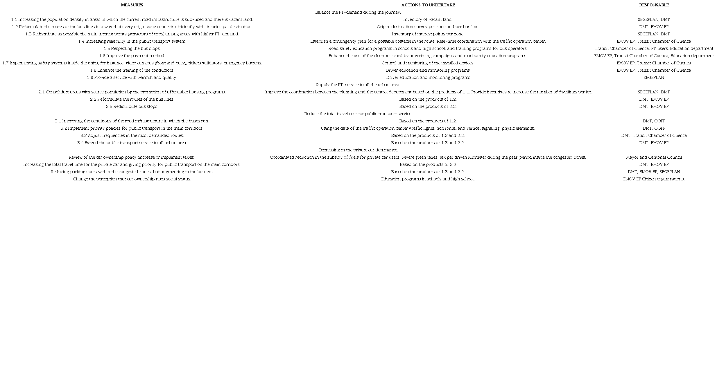 List of tasks and responsible for every required measure