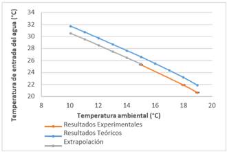 Temperatura ambiental en relaci&oacute;n con la temperatura inicial del agua para el intercambiador (Caudal de aire = 2,5 L/min)
