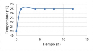Temperatura sistem&aacute;tica vs tiempo (FeS2= 30 g)