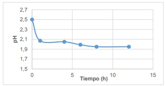 pH del medio vs tiempo (FeS2= 30 g)