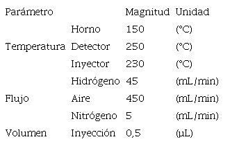 Condiciones del an&aacute;lisis por cromatograf&iacute;a de gases