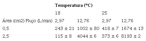 Valores de la concentraci&oacute;n inicial de tolueno a diferentes temperaturas del l&iacute;quido, &aacute;reas de evaporaci&oacute;n y flujos de aire