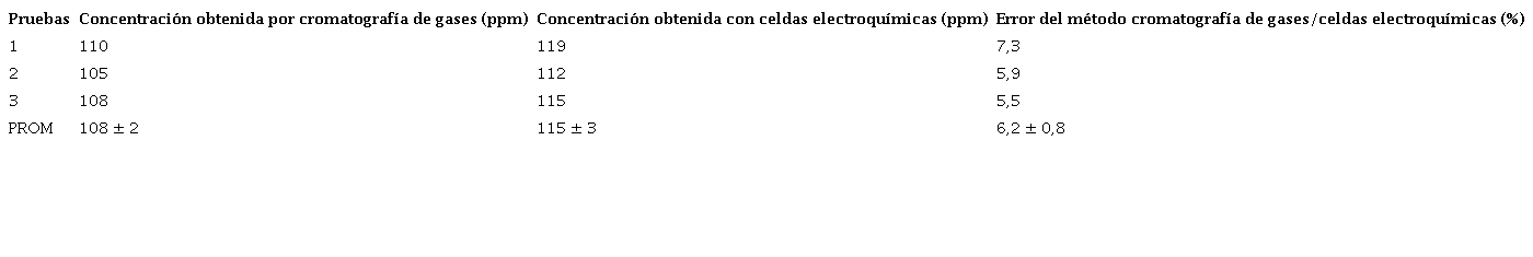 Concentraciones de tolueno en la corriente de aire, obtenidas a trav&eacute;s de cromatograf&iacute;a de gases y celdas electroqu&iacute;micas