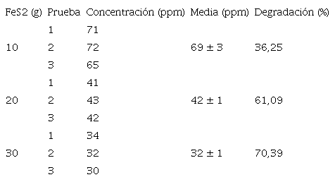 Porcentajes de degradaci&oacute;n y concentraci&oacute;n final de tolueno en la emisi&oacute;n contaminada, tras tratamiento con catalizador
