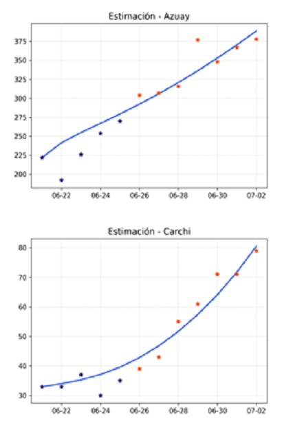 Estimaci&oacute;n de par&aacute;metros en la semana del 26 de junio al 2 de julio de 2020, para las provincias de Azuay (arriba.) y Carchi (abajo.).