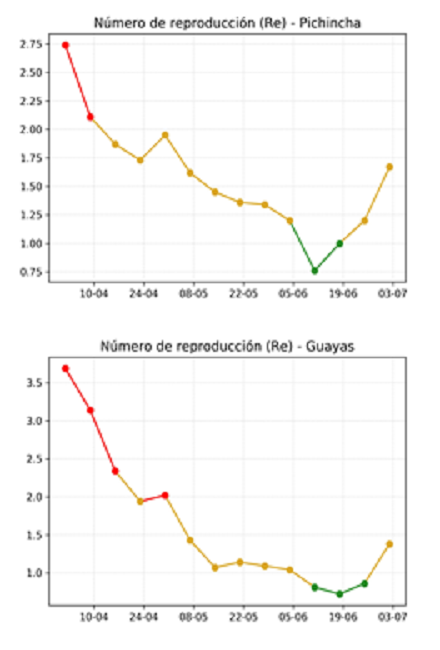 Evoluci&oacute;n del n&uacute;mero de reproducci&oacute;n efectivo, para la provincia de Pichincha (arriba) y la provincia de Guayas (abajo).
