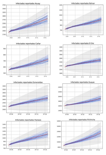 Pron&oacute;stico de infectados reportados acumulados para el periodo del 3 al 18 de julio del 2020. 1ra fila: Azuay(izq.), Bolivar(der.). 2da fila: Ca&ntilde;ar(izq.), El Oro(der.). 3ra fila: Esmeraldas(izq.), Guayas(der.). 4ta fila: Pastaza(izq.), Pichincha(der.).