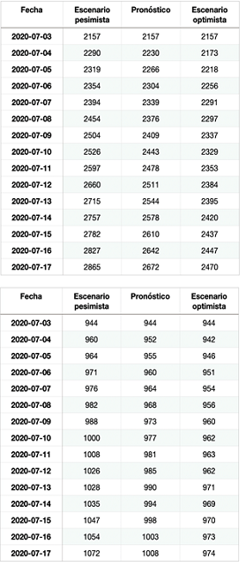 Tablas con proyecciones de infectados reportados acumulados para el periodo del 3 al 18 de julio del 2020 de Esmeraldas(arriba) y Santa Elena(abajo).