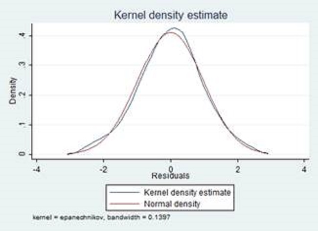Prueba gr&aacute;fica de normalidad de Kernel