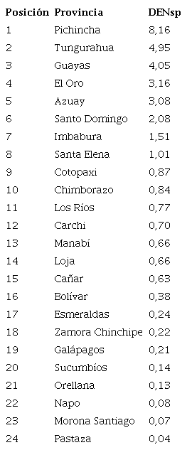 Ranking de las provincias m&aacute;s densas