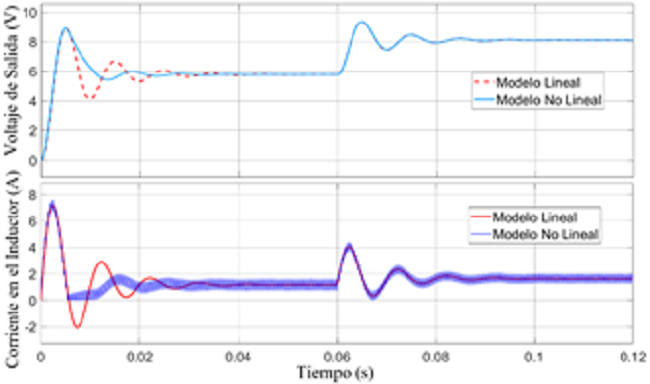 Respuesta al escal&oacute;n del modelo lineal y no lineal del convertidor reductor