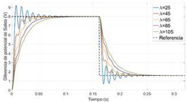 Voltaje de salida seg&uacute;n el valor de λ[/caption]
