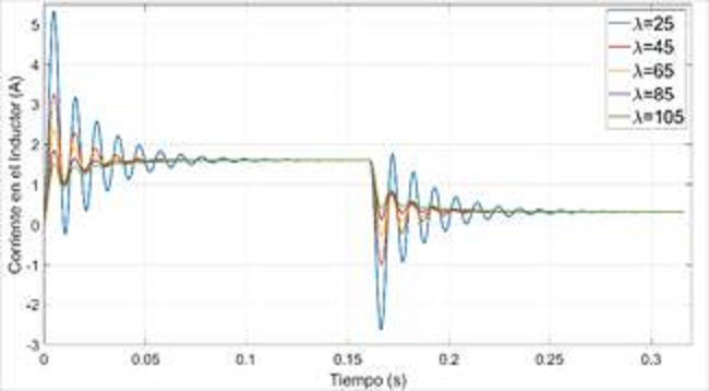 Corriente media en el inductor seg&uacute;n el valor de λ[/caption]