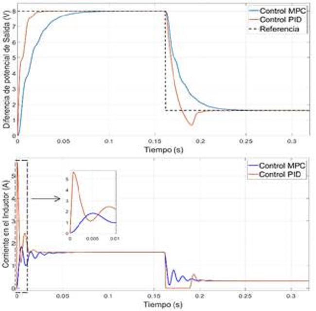 Respuesta del modelo no lineal con los controladores PID y MPC 