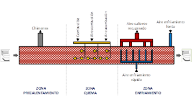 Esquema de los flujos de entrada y salida del horno tipo t&uacute;nel.