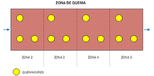 Esquema de zonas de quemadores