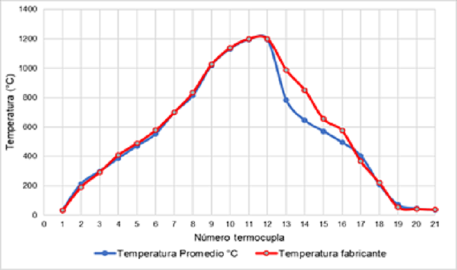 Curva de temperatura de cocci&oacute;n en las condiciones iniciales del horno