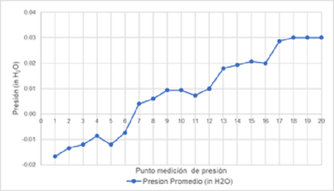Curva de presi&oacute;n promedio a lo largo del horno t&uacute;nel