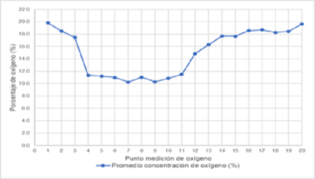 Curva de concentraci&oacute;n de ox&iacute;geno promedio a lo largo del horno.