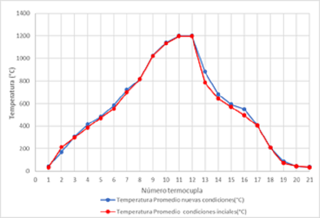 Comparaci&oacute;n de temperatura de cocci&oacute;n entre las condiciones iniciales y las condiciones ajustadas