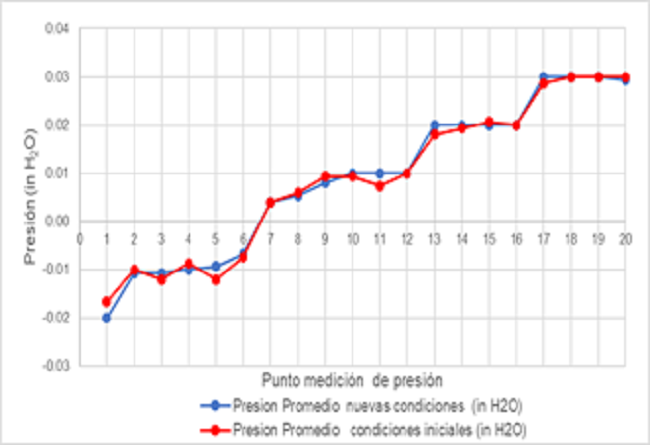 Comparaci&oacute;n de presi&oacute;n entre las condiciones iniciales y las condiciones ajustadas