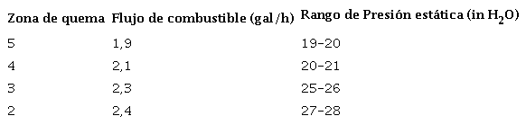 Flujo de combustible y presi&oacute;n de aire &oacute;ptimas para cada zona del horno