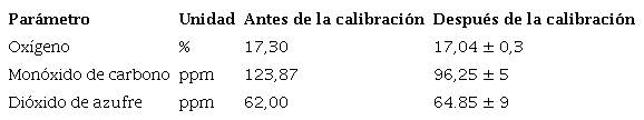 Comparaci&oacute;n de la concentraci&oacute;n de ox&iacute;geno y mon&oacute;xido de carbono antes y despu&eacute;s de la calibraci&oacute;n