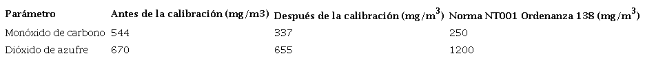 Comparaci&oacute;n de la concentraci&oacute;n de mon&oacute;xido de carbono antes y despu&eacute;s de la calibraci&oacute;n corregidos al 7% de ox&iacute;geno referencial