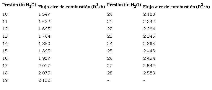 Relaci&oacute;n entre la presi&oacute;n de ingreso de aire de combusti&oacute;n al quemador y el flujo