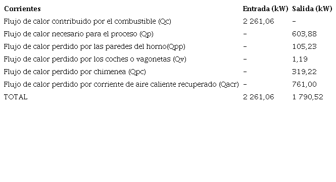 Resultado de los flujos de calor del horno