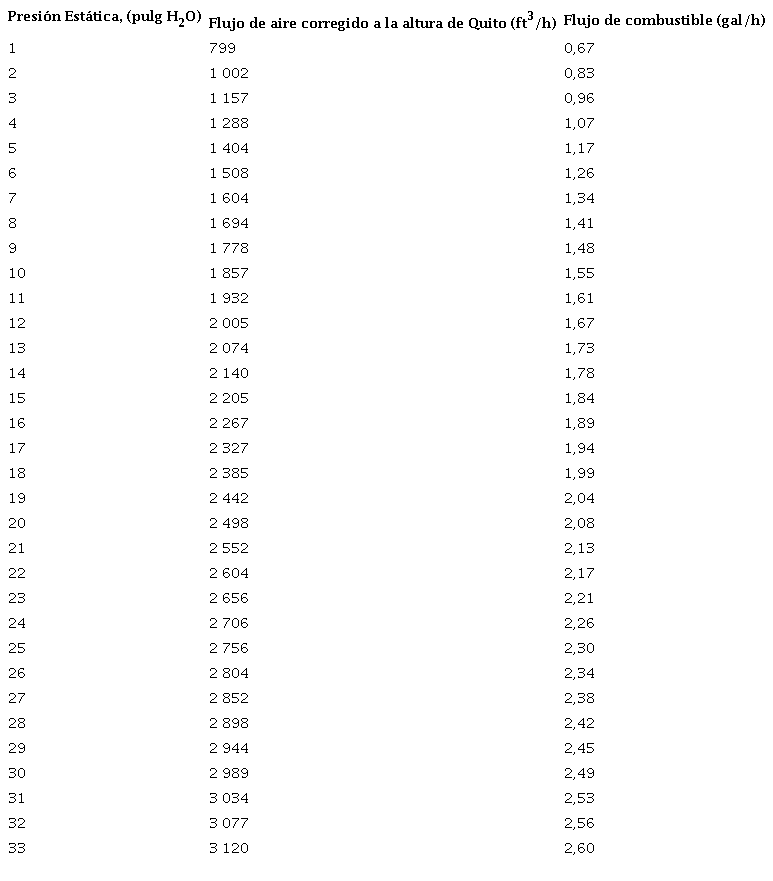 Relaci&oacute;n combustible-aire corregida para la altura de Quito
