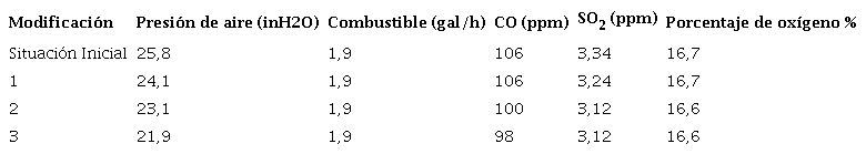 Resultados de calibraci&oacute;n para los quemadores de la zona 5
