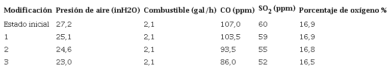 Resultados de calibraci&oacute;n para los quemadores de la zona 4